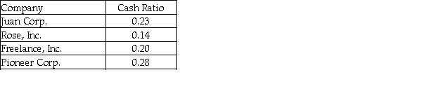 The cash ratios of four companies are listed below.   Which company has the maximum ability to repay its current liabilities? A)  Juan Corp. B)  Rose, Inc. C)  Freelance, Inc. D)  Pioneer Corp.