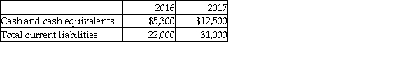 The data of Franklin Brothers Corp. for two years are given below.   Based on the above information, which of the following statements is true? A)  Cash ratio has increased from 0.02 in 2016 to 0.03 in 2017. B)  Cash ratio has increased from 0.05 in 2016 to 0.08 in 2017. C)  Cash ratio has increased from 0.403 in 2016 to 0.241 in 2017. D)  Cash ratio has increased from 0.241 in 2016 to 0.403 in 2017.