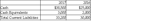 Smith Electronics reported the following figures in its 2017 and 2016 financial statements.   Compute the cash ratio for 2017 and 2016. What does the cash ratio measure? Use this information to discuss the business performance of Smith Electronics.