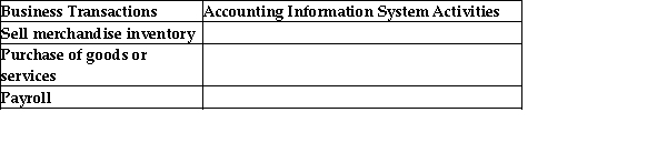 For each of the following business transactions, list two examples of related accounting information system (AIS) activities:  