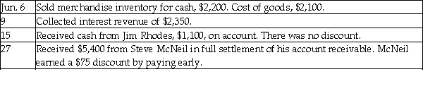   Use the following cash receipts journal to record the preceding transactions. Cash Receipts Journal Page 3  