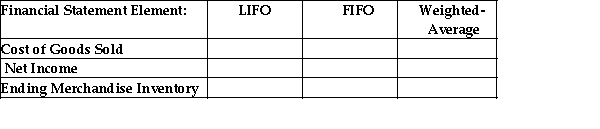 Complete the following table, which compares the effects of LIFO, FIFO, and weighted-average inventory costing methods on the financial statements in periods of rising inventory costs. The answer should be lowest, highest, or middle.  