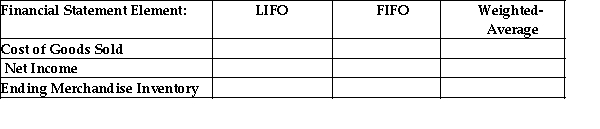 Complete the following table, which compares the effects of LIFO, FIFO and weighted-average inventory costing methods on the financial statements in periods of declining inventory costs. The answer should be lowest, highest, or middle.  