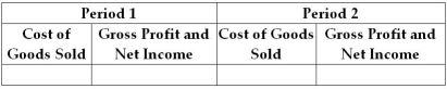 State the effects of inventory errors on cost of goods sold and net income for periods 1 and 2. The response should be overstated or understated. Period 1 Ending Merchandise Inventory is understated  