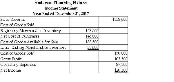 Anderson Plumbing Fixtures reported the following income statement for the year ended December 31, 2017.   Compute inventory turnover rate for the year. (Round to two decimal places.) Compute days' sales in inventory for the year. (Round to two decimal places.)