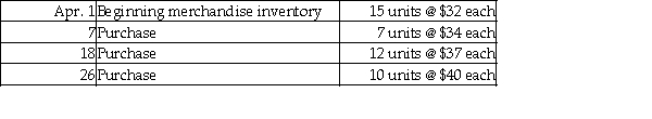 The periodic inventory records of Lucas Dental Supply indicate the following for the month of April:   As of April 30, Lucas counts 8 units of merchandise inventory on hand. Compute ending merchandise inventory and cost of goods sold for Lucas using the FIFO inventory method.