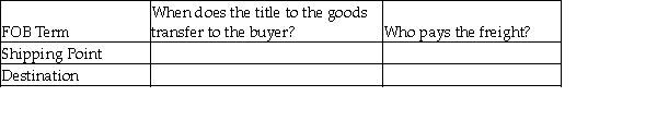 Complete the following table to show how FOB terms apply to merchandise inventory purchased by a merchandiser.  