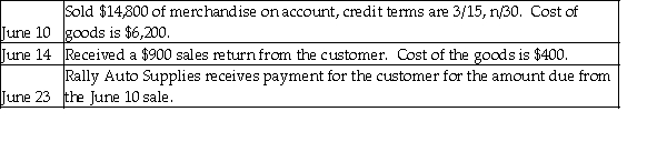 Rally Auto Supplies uses a perpetual inventory system. Journalize the following sales transactions for this company. Explanations are not required.  