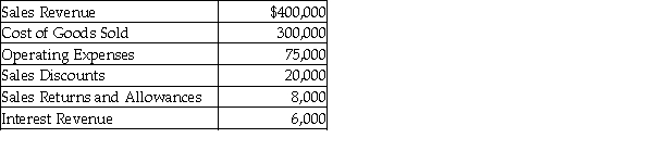 From the following details, calculate net sales revenue.   A)  $351,000 B)  $359,000 C)  $372,000 D)  $392,000