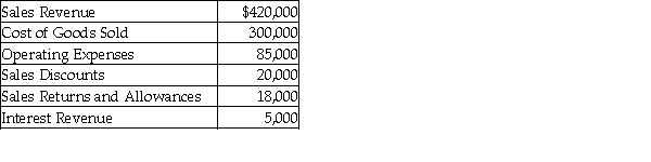 Up-to-date Merchandisers has the following transactions for the month of July.   Calculate Gross Profit. A)  $44,000 B)  $82,000 C)  $100,000 D)  $120,000