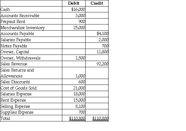 An adjusted trial balance is given below.   What will be the final balance in the company's Owner,Capital account after recording the closing entries? A)  $38,100 B)  $39,600 C)  $26,300 D)  $2,300