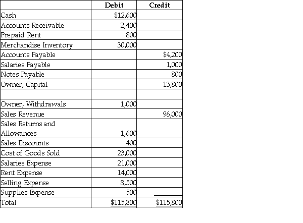 An adjusted trial balance a merchandiser is given below.   Provide journal entries to close the Income Summary account and the Owner, Withdrawals account.