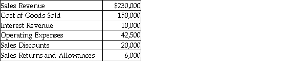 The following information relates to Nebula Company.   Calculate the operating income. A)  $11,500 B)  $67,500 C)  $230,000 D)  $21,500