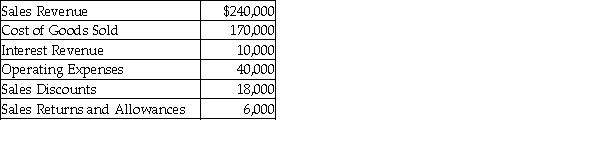 The following information relates to Newman Company.   Calculate the net income of Newman Company. A)  $6,000 B)  $16,000 C)  $58,000 D)  $240,000