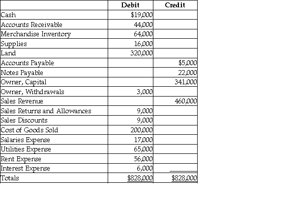 Refer to the following trial balance.   How much is the net sales revenue? A)  $461,000 B)  $122,000 C)  $442,000 D)  $116,000