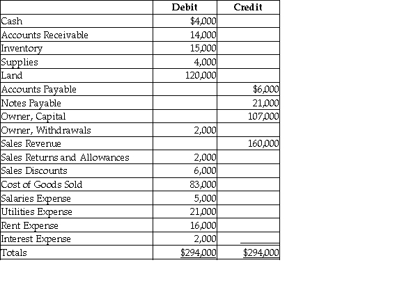 Refer to the following trial balance.   How much is the gross profit? A)  $152,000 B)  $160,000 C)  $294,000 D)  $69,000