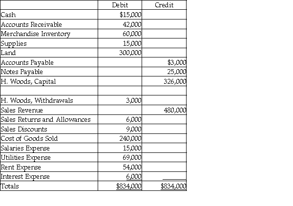 An adjusted trial balance of Woods Company as of December 31, 2017 is given below. Prepare a multi-step income statement for the year for the company.  