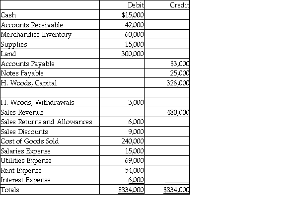 An adjusted trial balance of Woods Company as of December 31, 2017 is given below. Prepare a single-step income statement for the year for the company.  