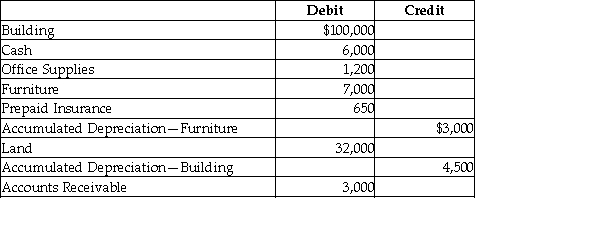 The balances of select accounts of Stephanie Company as of December 31, 2016 are given below.   What amount of total long-term assets would be shown on the balance sheet? A)  $100,000 B)  $131,500 C)  $132,000 D)  $139,000