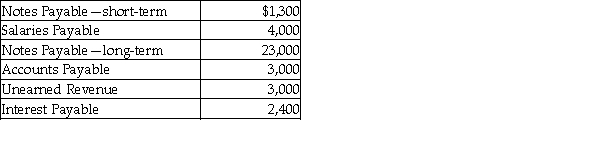 The balances of select accounts of Janet Company as of December 31, 2016 are given below:   The Unearned Revenue is the amount of cash received for services to be rendered in January, 2017. The Interest Payable is due on February 15, 2017. What are the total current liabilities shown on the balance sheet? A)  $5,400 B)  $11,300 C)  $13,700 D)  $12,400