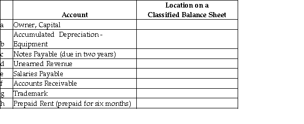 For each account listed, identify the category in which it would appear on a classified balance sheet.  