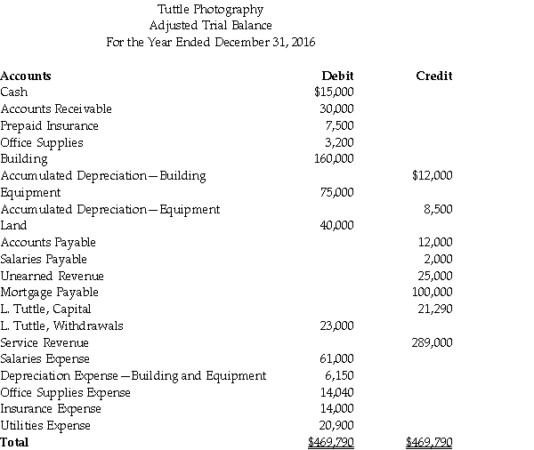 The following is the adjusted trial balance from the worksheet for Tuttle Photography.   Using the information provided in the worksheet above, prepare an income statement for Tuttle Photography.