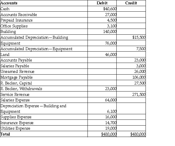 The following is the adjusted trial balance for Becker Photography.   After the closing entries, what will the final balance in R. Becker, Capital be? A)  $23,000 B)  $179,200 C)  $27,500 D)  $156,200