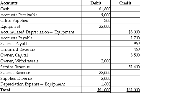 Refer to the following adjusted trial balance.   What will the final ending balance in the Owner, Capital account be after posting the closing entries? A)  $23,800 B)  $25,800 C)  $29,300 D)  $27,800