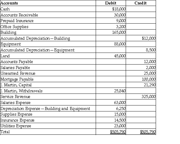 The following is the adjusted trial balance as of December 31, 2017 of Martin Watch Company:   Provide the closing entry for revenues.