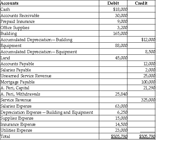 The following is the adjusted trial balance as of December 31, 2017 of Peri Brothers Co.:   Provide the closing entry for expenses.