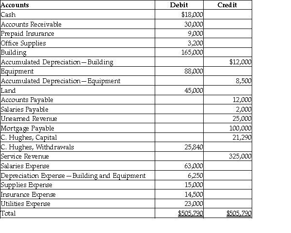The following is the adjusted trial balance as of December 31, 2017 of Current Times Watch Co.:   Provide the closing entry for the Income Summary account.