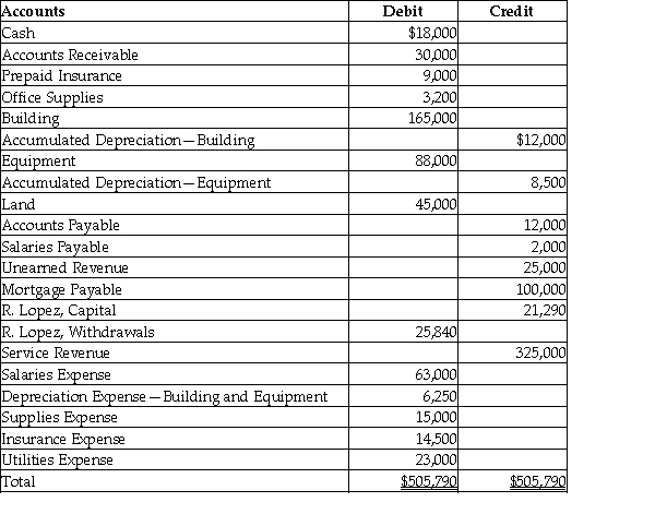 The following is the adjusted trial balance as of December 31, 2017 of Piedmont Exteriors:   Provide the closing entry for the Income Summary account.