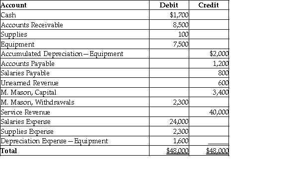 The following is the adjusted trial balance as of December 31, 2016 of Mason Photography:   Provide the closing entry for revenues.