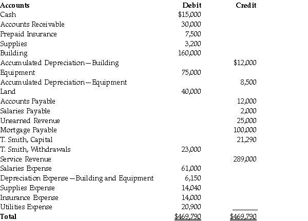 The adjusted trial balance of Shutterbug Photography at December 31, 2017 is as follows:   Using the information above, prepare a post-closing trial balance for Shutterbug Photography (dated December 31, 2017).
