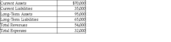 The following contains information from the records of the Wellborn Engineers and Architects. Wellborn Engineers and Architects Selected Financial Information December 31, 2017   Calculate the current ratio. (Round your answer to two decimals.)  A)  1.46 B)  2.05 C)  0.56 D)  2.00