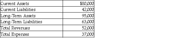 The following contains information from the records of the Balfor Architecture Firm. Balfor Architecture Firm Selected Financial Information December 31, 2017   Which of the following statements is an accurate interpretation of the current ratio of Balfor Architecture Firm? (Round your answer to two decimals.)  A)  The company has $2.19 of current assets for every $1.00 of liabilities. B)  The company has $1.90 of current assets for every $1.00 of current liabilities. C)  The company has $1.51 of current assets for every $1.00 of liabilities. D)  The company has $0.61 of current assets for every $1.00 of current liabilities.