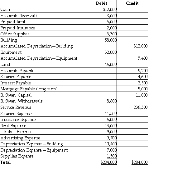 Swan Song's adjusted trial balance as of December 31, 2016 is given below:   Compute the current ratio. (Round your answer to two decimals.)  A)  8.09 B)  2.31 C)  1.63 D)  2.54