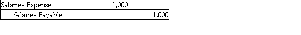 On December 31, 2016, Axle Services Company prepared the following accrual adjustment:   Axle uses reversing entries. Prepare the reversing entry that would be prepared on January 1, 2017.