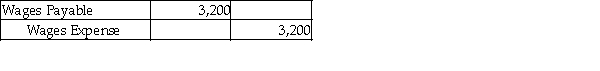 Clear Cleaning Services pays out wages every week on Friday. Payroll expense totals $4,000 per week, based on a five-day week. The month of June ended on a Thursday. On Thursday, June 30, Clear made the following accrual adjustment:   At the same time, they prepared the following reversing entry to be booked on July 1:   On Friday afternoon, when wages were paid, what journal entry was made?