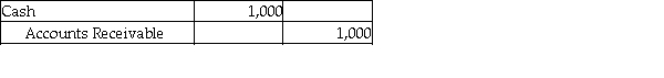 <strong>A company receives payment from one of its customers on August 5 for services performed on July 21. Which of the following entries would be recorded if the company uses accrual basis accounting?</strong> A) B) C) D)