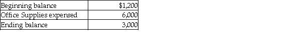 The following Office Supplies account information is available for Able Company:   From the above information, calculate the amount of office supplies purchased. A)  $7,800 B)  $6,000 C)  $1,200 D)  $3,000