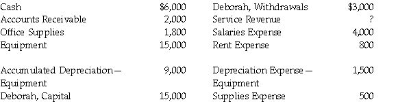 Deborah Consultants had the following accounts and account balances after adjusting entries. Assume all accounts have normal balances. Calculate the amount of service revenue and prepare the adjusted trial balance for Deborah Consultants as of December 31, 2017.  
