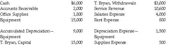 Bryan Consultants had the following balances before preparing adjusting entries in the books on December 31, 2017.   Prepare the adjusted trial balance after considering these adjustments: a. Office Supplies used, $800. Assume the office supplies were initially recorded as an asset. b. Accrued salaries on December 31, $600. c. Revenue earned but not recorded, $200.