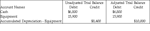 The following extract was taken from the worksheet of Kelly Bakers for the year 2016. Kelly Bakers Worksheet December 31, 2016   For the above information, determine the amount of Depreciation Expense for the equipment used in the business. A)  $10,000 B)  $3,200 C)  $5,900 D)  $1,600