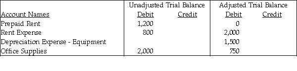 The following extract was taken from the worksheet of Dutch Company for the year 2016. Dutch Company Worksheet December 31, 2016   From the above information, determine the amount of the Rent Expense adjustment.