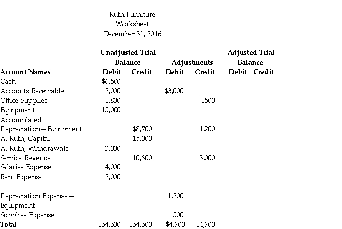 The partial worksheet of Ruth Furniture is as follows:   Calculate and enter the amounts for the Adjusted Trial Balance columns.