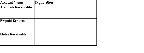 Provide an explanation for each of the following asset accounts.  
