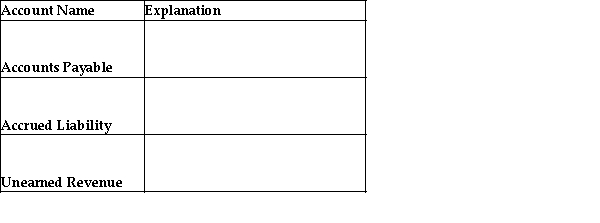 Provide an explanation for each of the follow liability accounts.  