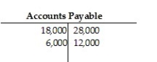 The Accounts Payable account of Golden Company has the following postings:   Calculate the ending balance of the account. A)  $12,000 credit B)  $16,000 debit C)  $16,000 credit D)  $6,000 debit