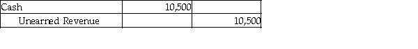 Beetles Company recorded the following journal entry on March 2, 2016.   From the journal entry above, identify the transaction on March 2, 2016. A)  Beetles purchased goods worth $10,500 and signed a one-year note for the same. B)  Beetles sold goods for $10,500 cash. C)  Beetles received $10,500 for services to be performed in a later period. D)  Beetles paid $10,500 for services to be received at a later date.